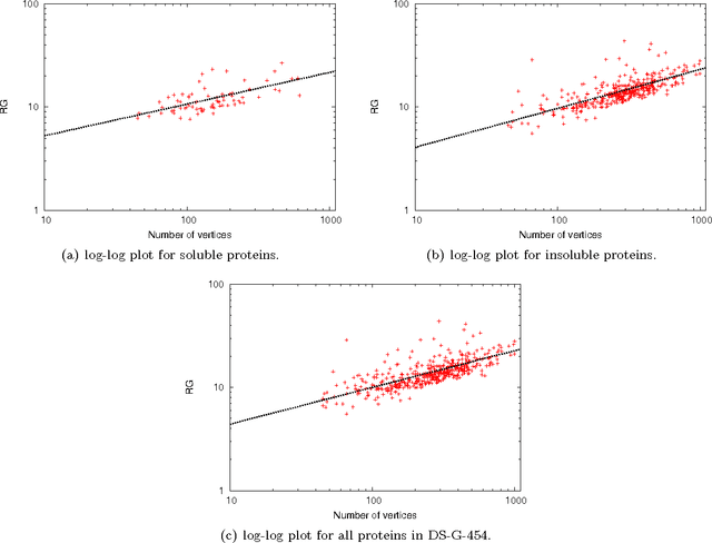 Figure 3 for Characterization of graphs for protein structure modeling and recognition of solubility