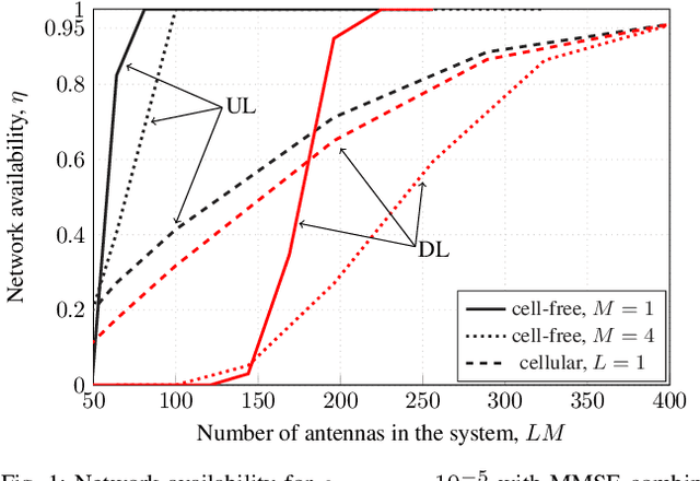 Figure 1 for Cell-free Massive MIMO with Short Packets