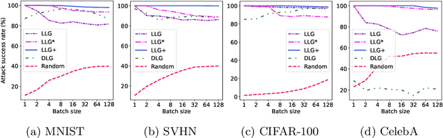 Figure 3 for User Label Leakage from Gradients in Federated Learning