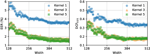 Figure 4 for EfficientTDNN: Efficient Architecture Search for Speaker Recognition in the Wild