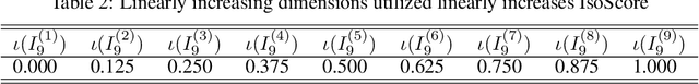 Figure 4 for IsoScore: Measuring the Uniformity of Vector Space Utilization