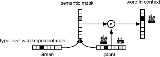 Figure 1 for Learning to Represent Words in Context with Multilingual Supervision
