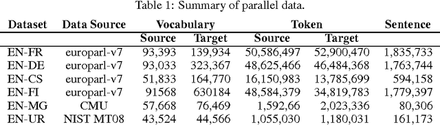 Figure 2 for Learning to Represent Words in Context with Multilingual Supervision