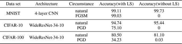 Figure 1 for Label Smoothing and Adversarial Robustness