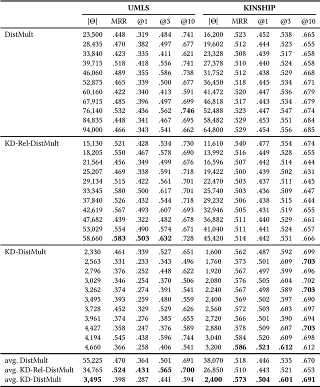 Figure 4 for Kronecker Decomposition for Knowledge Graph Embeddings