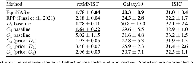 Figure 1 for Architectural Optimization over Subgroups for Equivariant Neural Networks