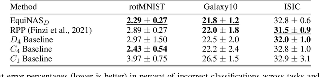 Figure 3 for Architectural Optimization over Subgroups for Equivariant Neural Networks