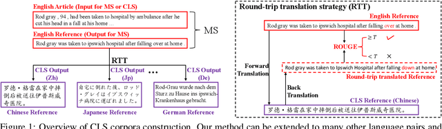 Figure 1 for NCLS: Neural Cross-Lingual Summarization