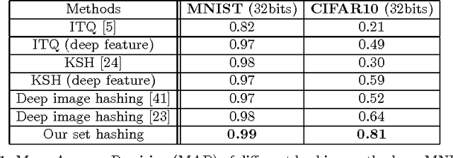 Figure 2 for Deep Image Set Hashing