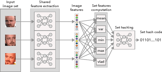 Figure 1 for Deep Image Set Hashing