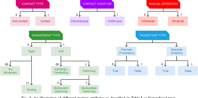 Figure 3 for Manipulation Motion Taxonomy and Coding for Robots