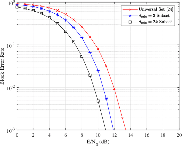 Figure 3 for Frequency Permutation Subsets for Joint Radar and Communication