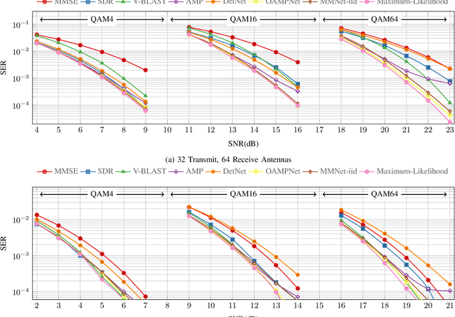Figure 2 for Adaptive Neural Signal Detection for Massive MIMO
