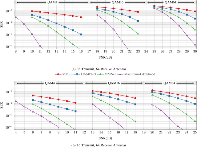 Figure 3 for Adaptive Neural Signal Detection for Massive MIMO