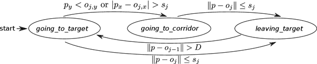 Figure 4 for Congestion control algorithms for robotic swarms with a common target based on the throughput of the target area