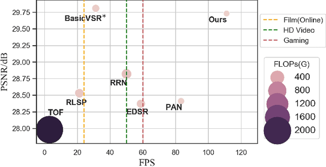 Figure 1 for Online Video Super-Resolution with Convolutional Kernel Bypass Graft