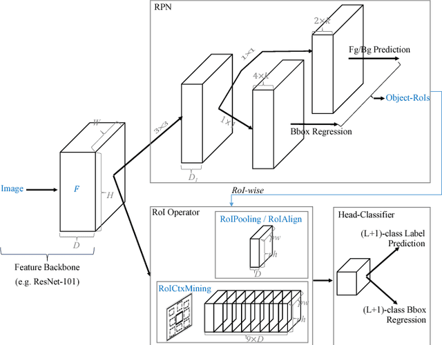 Figure 3 for Auto-Context R-CNN