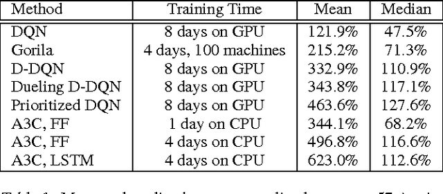 Figure 2 for Asynchronous Methods for Deep Reinforcement Learning