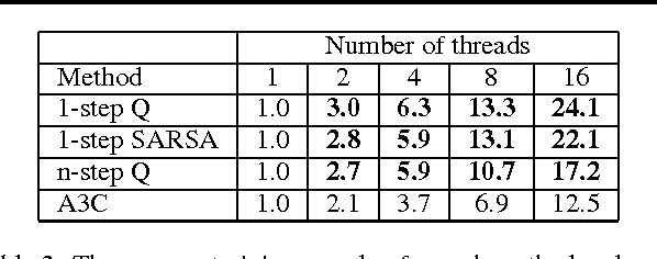Figure 3 for Asynchronous Methods for Deep Reinforcement Learning