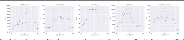 Figure 4 for Asynchronous Methods for Deep Reinforcement Learning