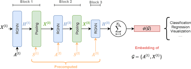 Figure 3 for Pyramidal Reservoir Graph Neural Network