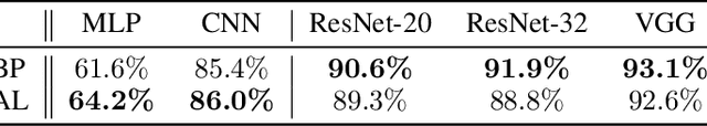 Figure 4 for Associated Learning: Decomposing End-to-end Backpropagation based on Auto-encoders and Target Propagation