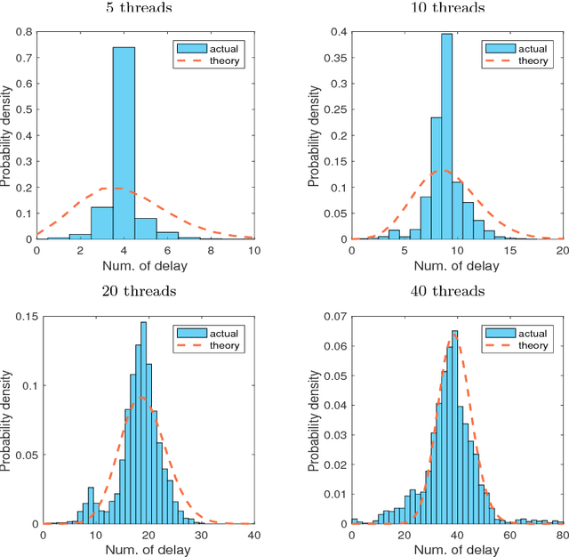 Figure 1 for On the Convergence of Asynchronous Parallel Iteration with Unbounded Delays
