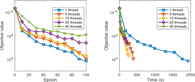 Figure 4 for On the Convergence of Asynchronous Parallel Iteration with Unbounded Delays