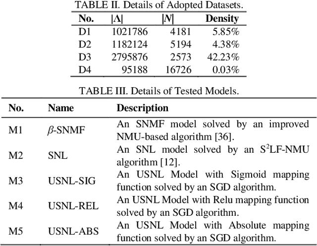 Figure 1 for An Unconstrained Symmetric Nonnegative Latent Factor Analysis for Large-scale Undirected Weighted Networks