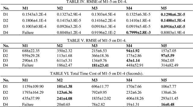 Figure 2 for An Unconstrained Symmetric Nonnegative Latent Factor Analysis for Large-scale Undirected Weighted Networks