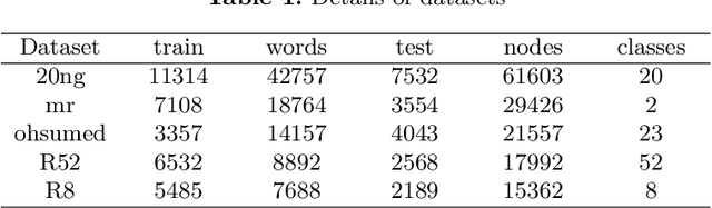 Figure 2 for Dual-Attention Graph Convolutional Network