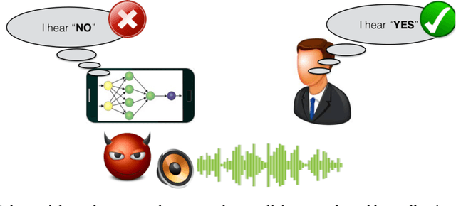 Figure 1 for Did you hear that? Adversarial Examples Against Automatic Speech Recognition