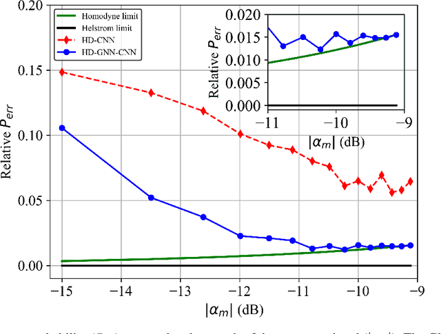 Figure 4 for Coherent Optical Communications Enhanced by Machine Intelligence