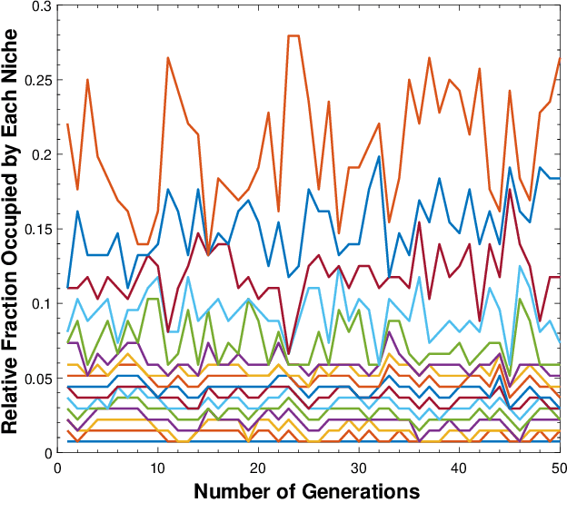 Figure 2 for Multi-criteria Evolution of Neural Network Topologies: Balancing Experience and Performance in Autonomous Systems