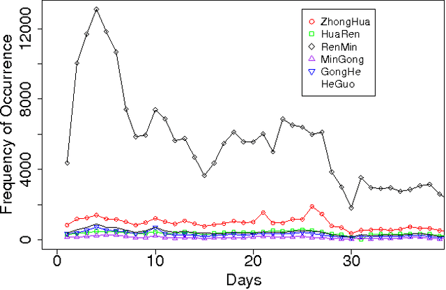 Figure 3 for A Pointillism Approach for Natural Language Processing of Social Media