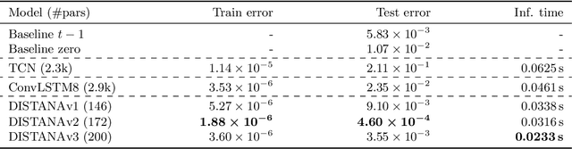 Figure 4 for A Distributed Neural Network Architecture for Robust Non-Linear Spatio-Temporal Prediction