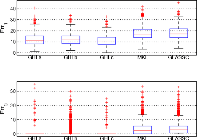 Figure 3 for Convex vs nonconvex approaches for sparse estimation: GLasso, Multiple Kernel Learning and Hyperparameter GLasso