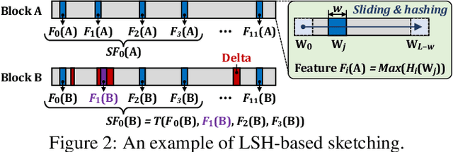Figure 3 for DeepSketch: A New Machine Learning-Based Reference Search Technique for Post-Deduplication Delta Compression