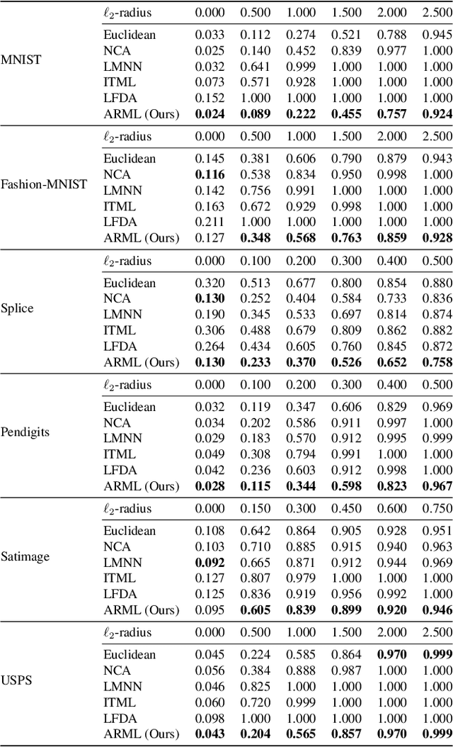 Figure 2 for Provably Robust Metric Learning
