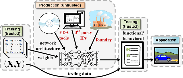 Figure 2 for Hardware Trojan Attacks on Neural Networks