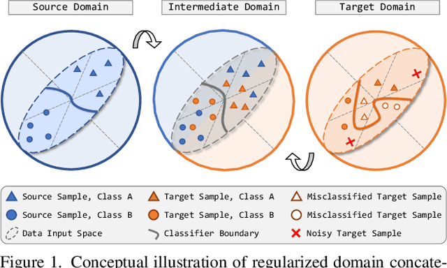 Figure 1 for ConDA: Unsupervised Domain Adaptation for LiDAR Segmentation via Regularized Domain Concatenation