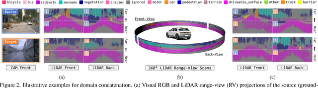 Figure 3 for ConDA: Unsupervised Domain Adaptation for LiDAR Segmentation via Regularized Domain Concatenation