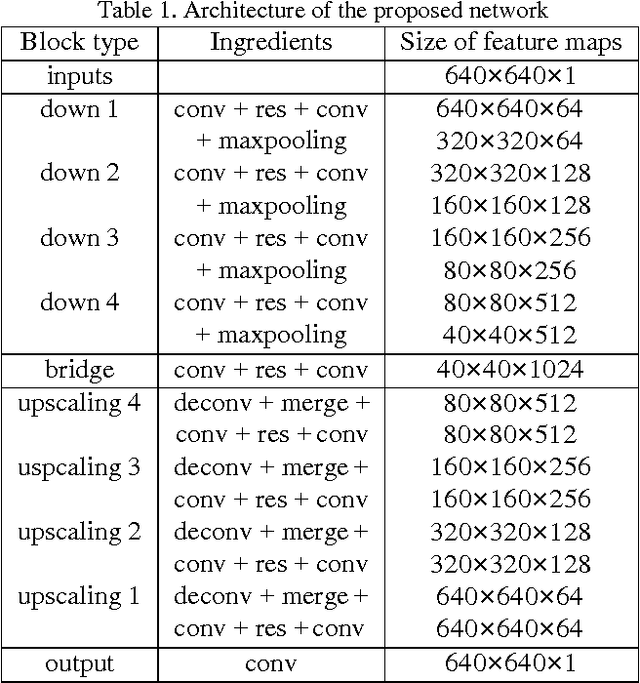 Figure 2 for FusionNet: A deep fully residual convolutional neural network for image segmentation in connectomics