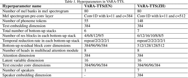 Figure 3 for VARA-TTS: Non-Autoregressive Text-to-Speech Synthesis based on Very Deep VAE with Residual Attention