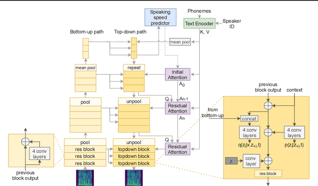 Figure 1 for VARA-TTS: Non-Autoregressive Text-to-Speech Synthesis based on Very Deep VAE with Residual Attention