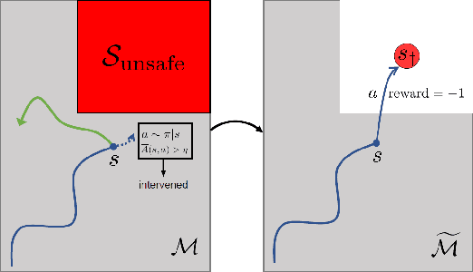 Figure 1 for Safe Reinforcement Learning Using Advantage-Based Intervention