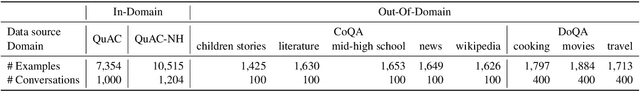Figure 1 for On the Robustness of Dialogue History Representation in Conversational Question Answering: A Comprehensive Study and a New Prompt-based Method