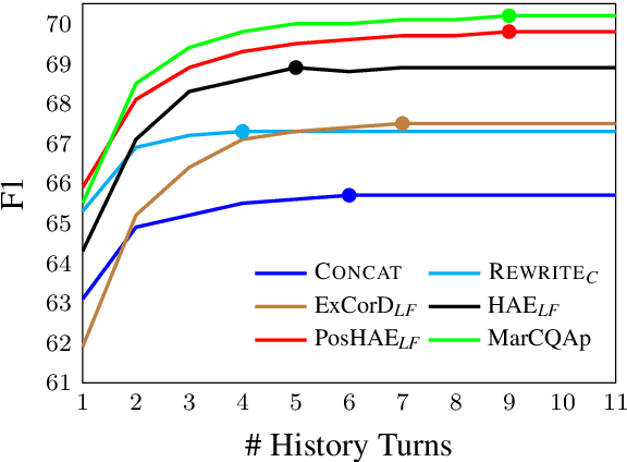 Figure 2 for On the Robustness of Dialogue History Representation in Conversational Question Answering: A Comprehensive Study and a New Prompt-based Method