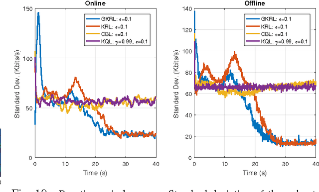 Figure 2 for Reinforcement Learning with Budget-Constrained Nonparametric Function Approximation for Opportunistic Spectrum Access
