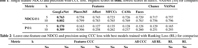 Figure 3 for Audiovisual Highlight Detection in Videos